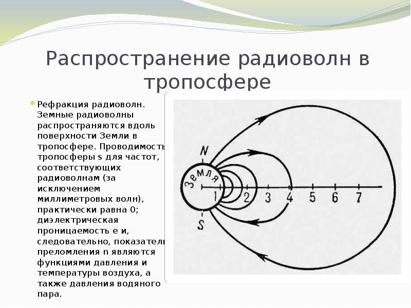 Презентация на тему распространение радиоволн