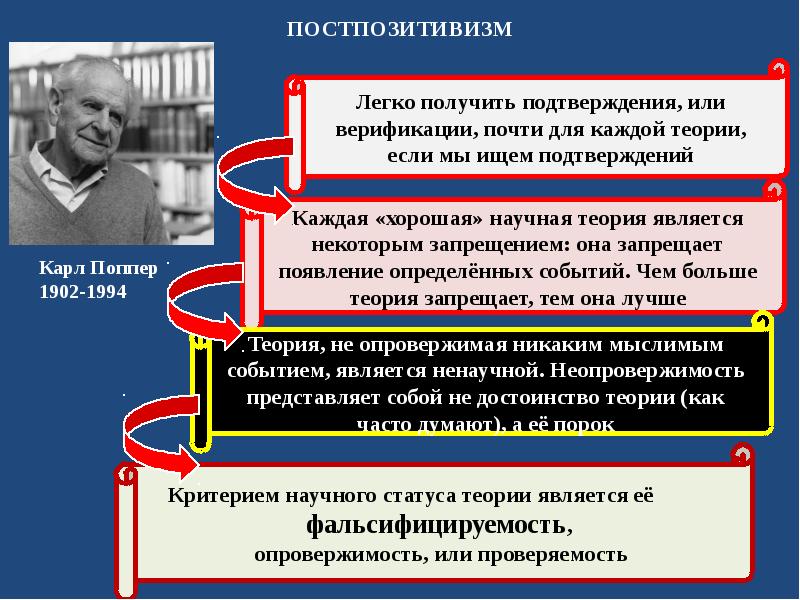 Постпозитивизм поппер. Поппер философия. Критический рационализм к Поппера. Постпозитивизм Поппера. Теория критического рационализма к Поппера.