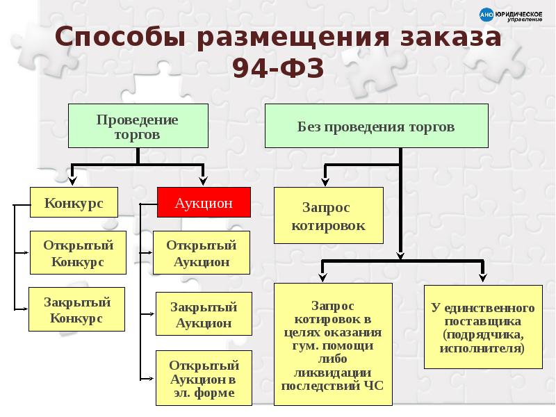 Способы определения поставщика презентация