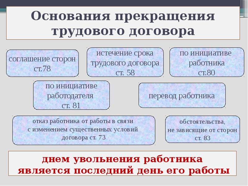 Основание прекращения трудового договора презентация