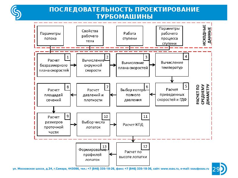 Порядок проектирования. Последовательность проектирования. Последовательные схемы проектирование. Последовательность проектирования электропривода. Последовательность проектирования запросов.