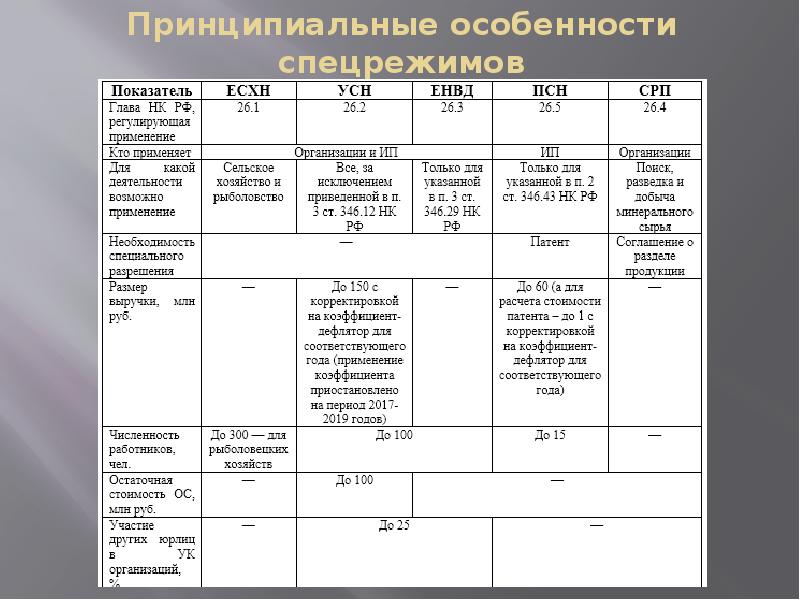 Специальные налоговые режимы презентация