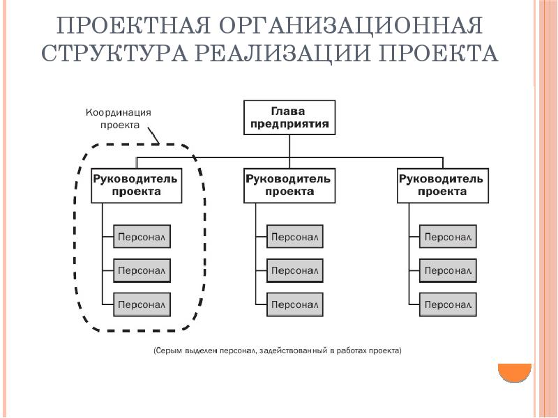 Реферат проектный цикл структуризация проектов