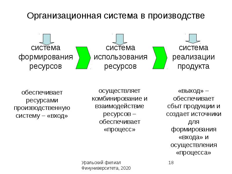 Использование различных ресурсов в процессе производства. Приведите примеры взаимосвязи ресурсов.. Экономические ресурсы организации.