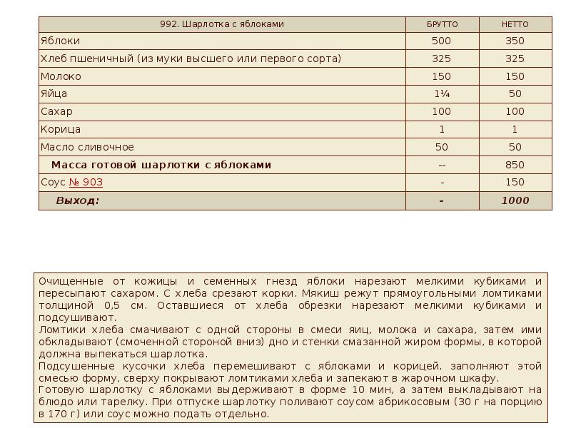 Технологическая карта на яблоки в тесте жареные