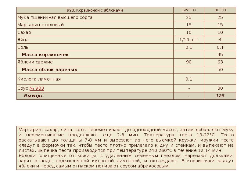 Технологическая схема яблоки в тесте жареные