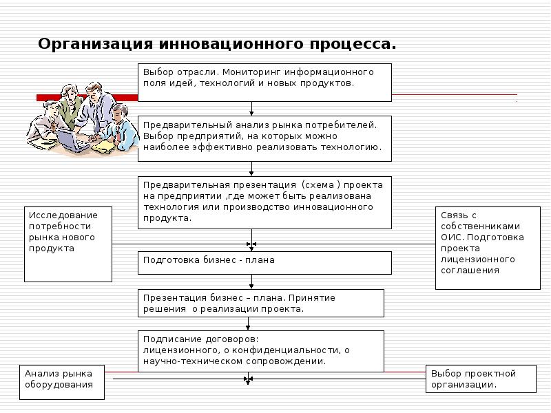 Этапы инновационного менеджмента. Организация инновационного процесса на предприятии.. Стадии инновационного процесса. Компоненты инновационного процесса. Инновационный процесс презентация.