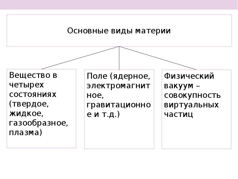 3 материи. Формы существования материи физика. Основные виды материи. Понятие и формы материи. Основные характеристики материи.