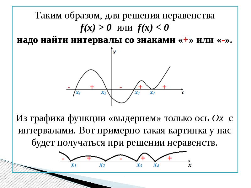 План решения квадратного неравенства методом интервалов