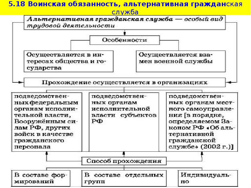 Воинская обязанность план