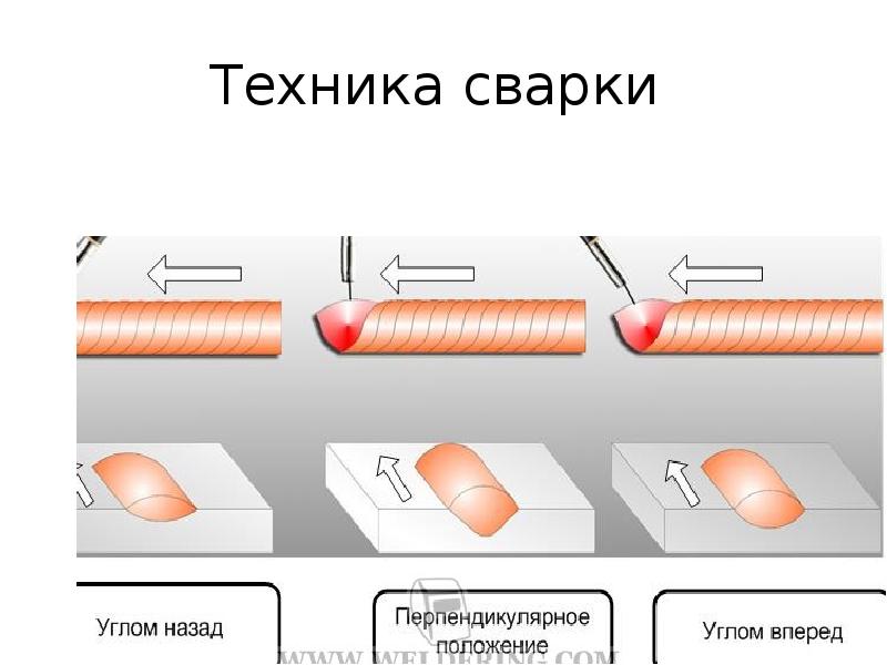 Техника сварки. Сварка углом вперед. Техника сварки презентация. Сварка углом вперед и углом назад.