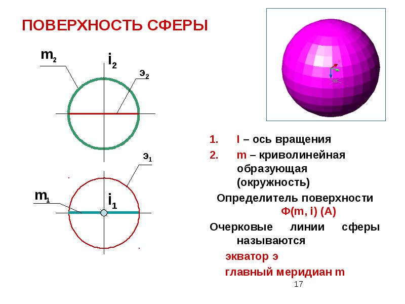 Образующая окружности. Поверхность сферы. Поверхности вращения сфера. Проекции точек на сфере. Поверхности сферы принадлежат две точки:.