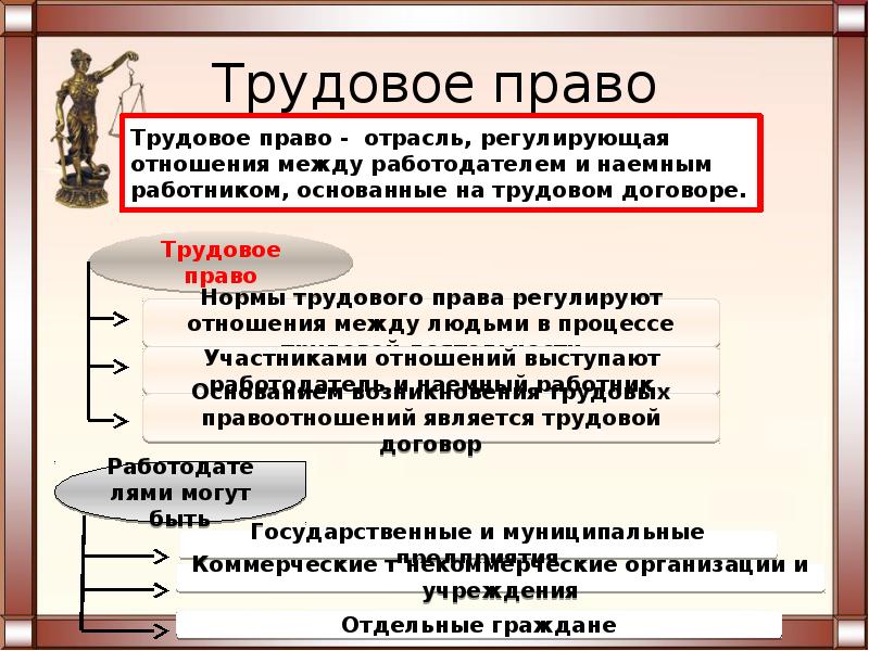 Современное российское право презентация 10 класс право