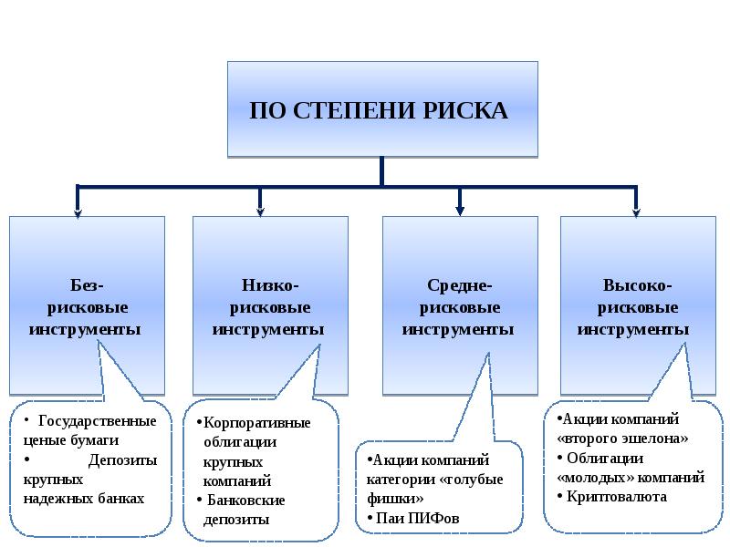 Какие инвестиционные проекты являются наименее рискованными