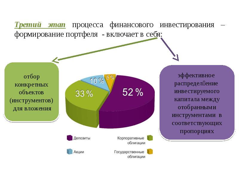 Финансовые вложения презентация