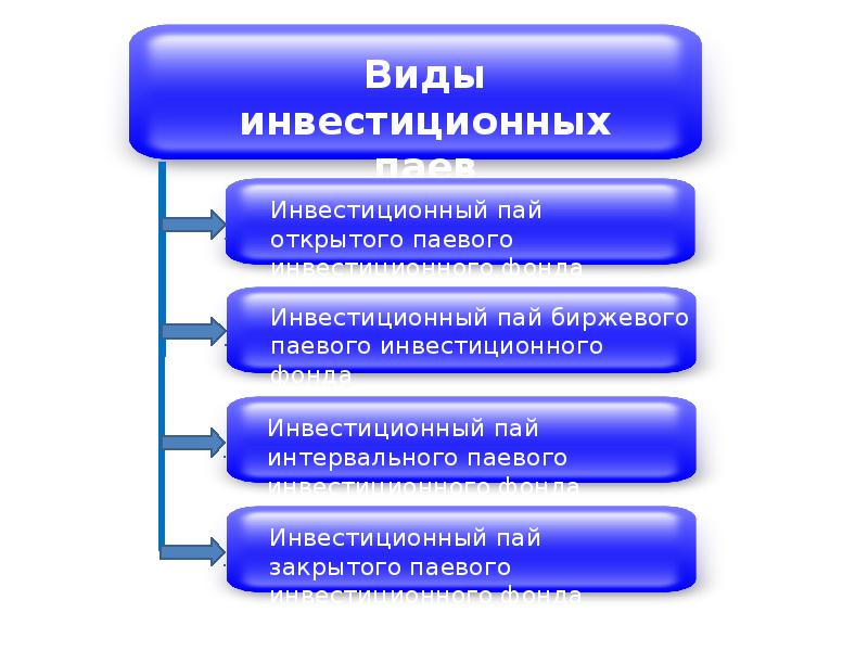 Виды инвестиционных проектов кратко