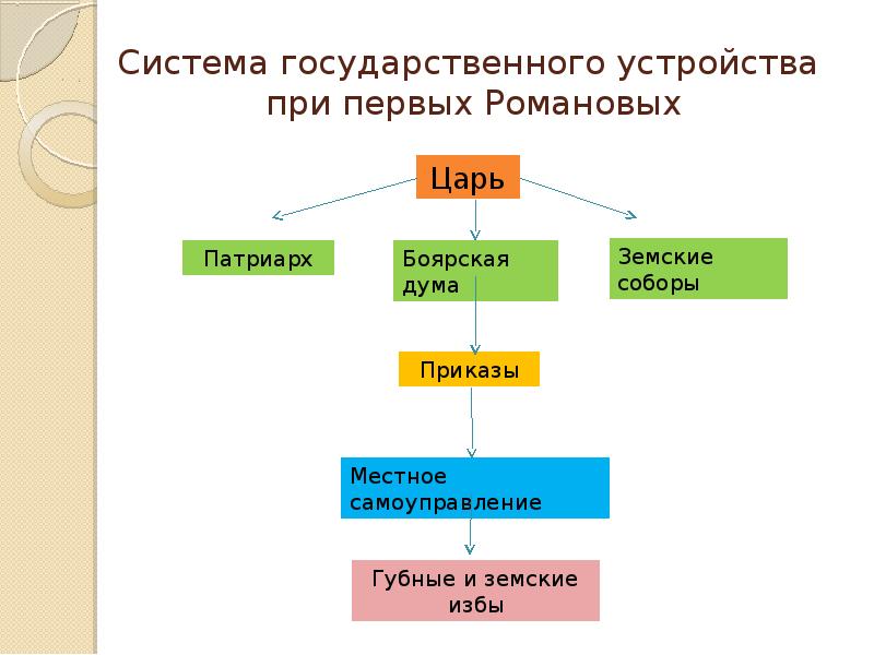 Российское государство при первых романовых презентация