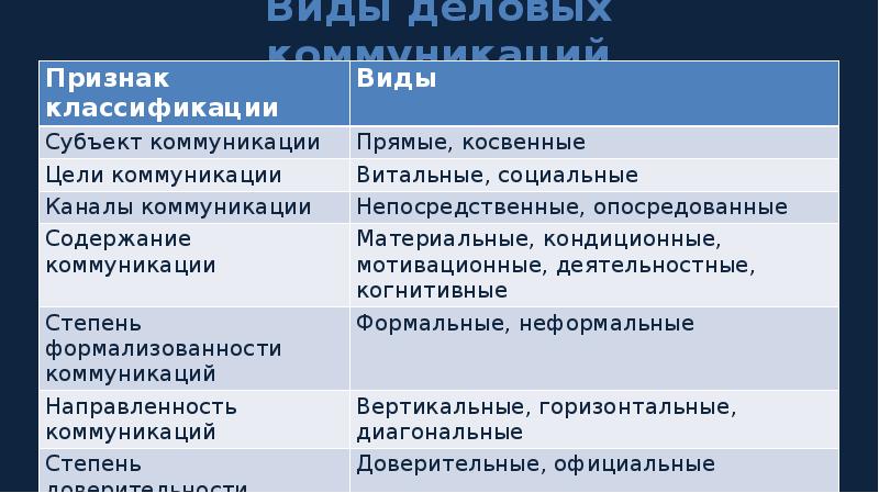 Формы деловой коммуникации презентация