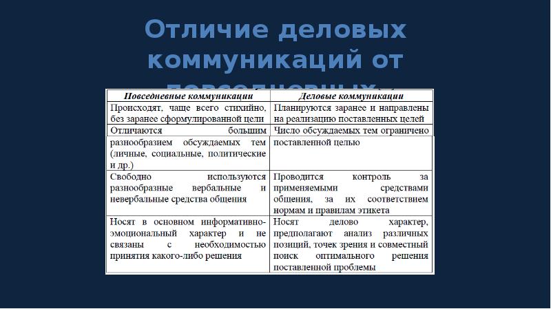 Отличие бизнес. Отличие делового общения от повседневного. Отличие деловых коммуникаций от повседневных. Виды деловых коммуникаций таблица. Различия между деловым общением и коммуникацией.