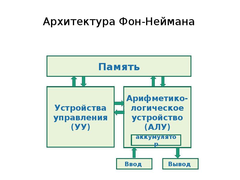 Нарисуйте схему фон неймана опишите устройства