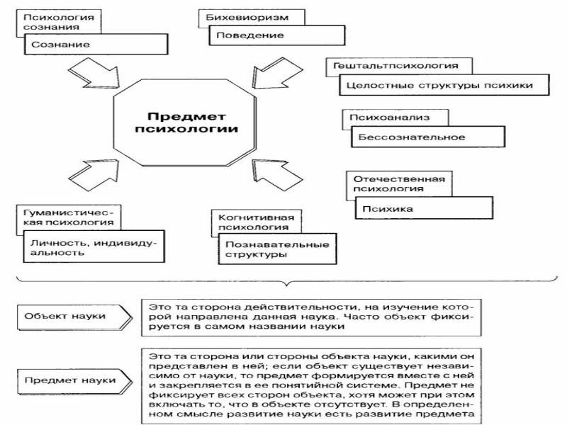 Предмет психологии в зарубежной и отечественной. Предмет психологии схема. Задачи психологии схема. Объект и предмет психологии блок схема. Предмет специальной психологии.