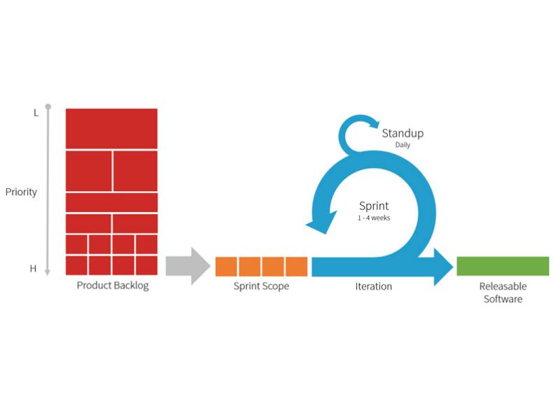 Agile методология kanban. Скрам и Канбан. Scrum и Kanban разница. Agile Scrum Kanban. Методологии Agile Scrum Kanban.