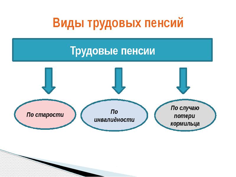 Презентация виды пенсий