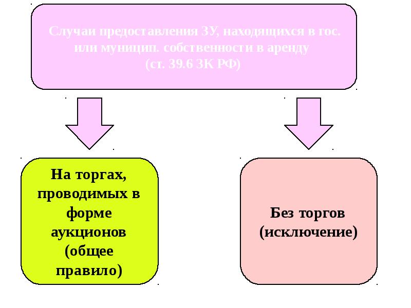 Случаи предоставления земельных участков. Случаи предоставления земельных участков на торгах. Муницип имущество. Предоставление гос и муницип гарантий. Классификация гос и муницип расходов.