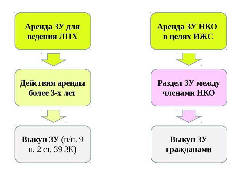 Для ведения личного подсобного хозяйства. Ведение личного подсобного. Товары для ведения личного подсобного хозяйства. Виды аренды ЗУ. Право граждан на ведение личного подсобного хозяйства.