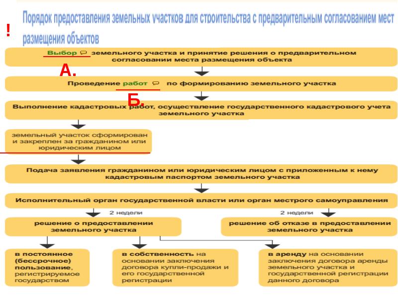 Предварительное согласование предоставления. Порядок предоставления земельных участков. Порядок выделения земельного участка. Предоставление земельных участков для строительства. Процедура предоставления земельного участка.