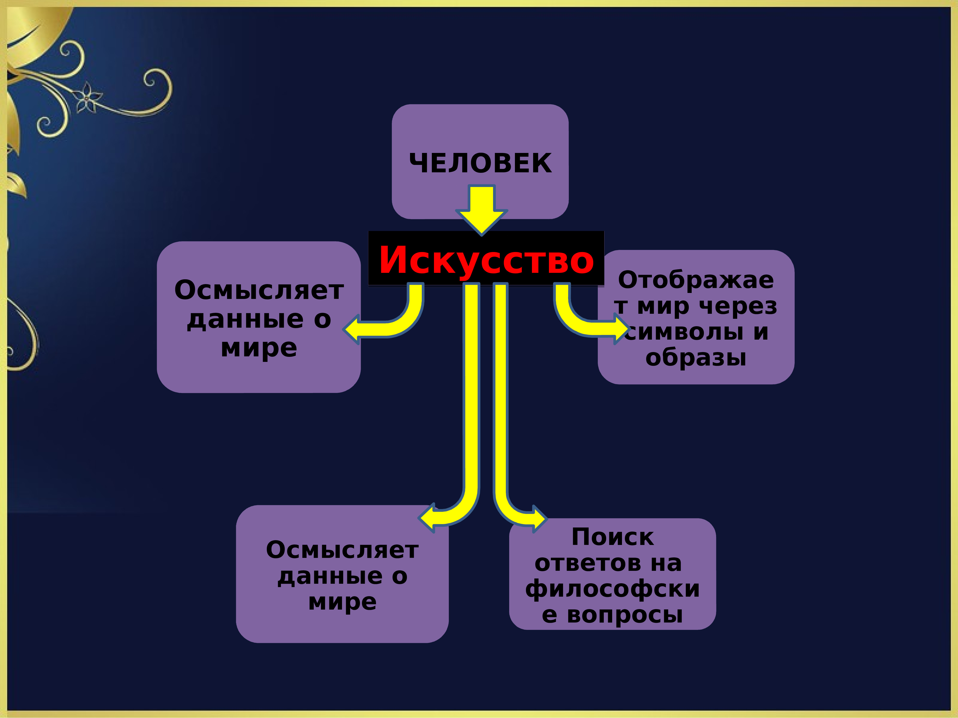 Представьте что вы делаете презентацию к уроку обществознания по теме искусство