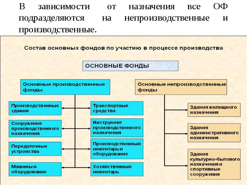 Презентация по основным средствам