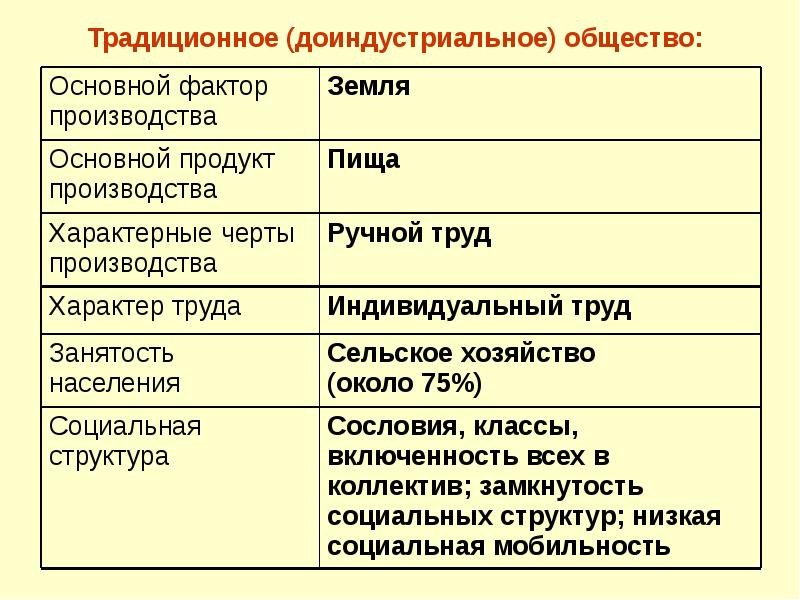 Традиционное (доиндустриальное) общество: