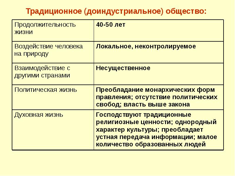 Традиционное (доиндустриальное) общество: