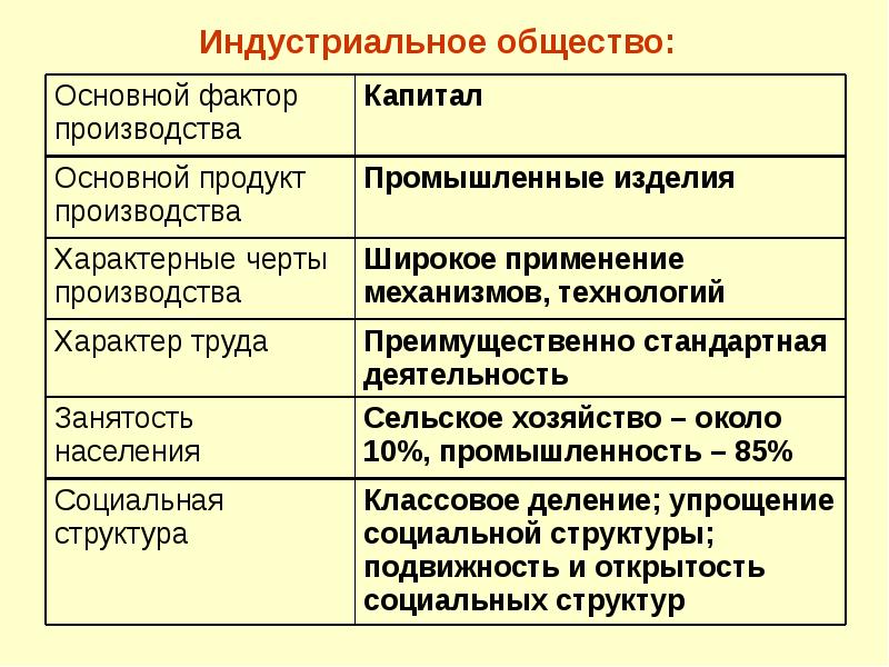 Индустриальное общество: