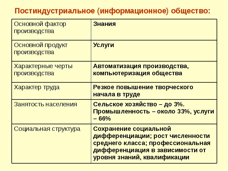 Постиндустриальное общество презентация 10 класс