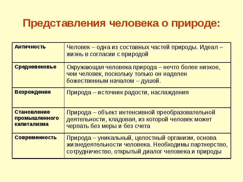 Представления человека о природе: