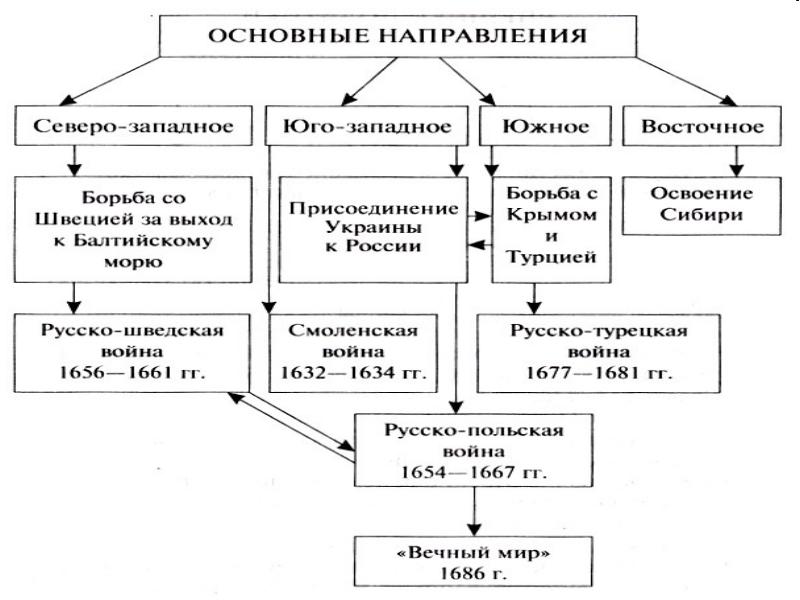 Таблица россия в системе международных отношений 7 класс презентация торкунов