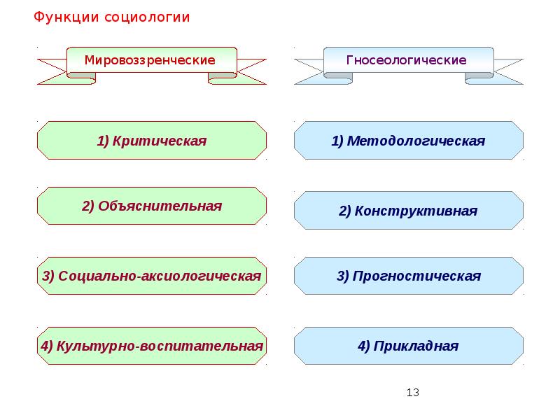 Проекты по социологии темы