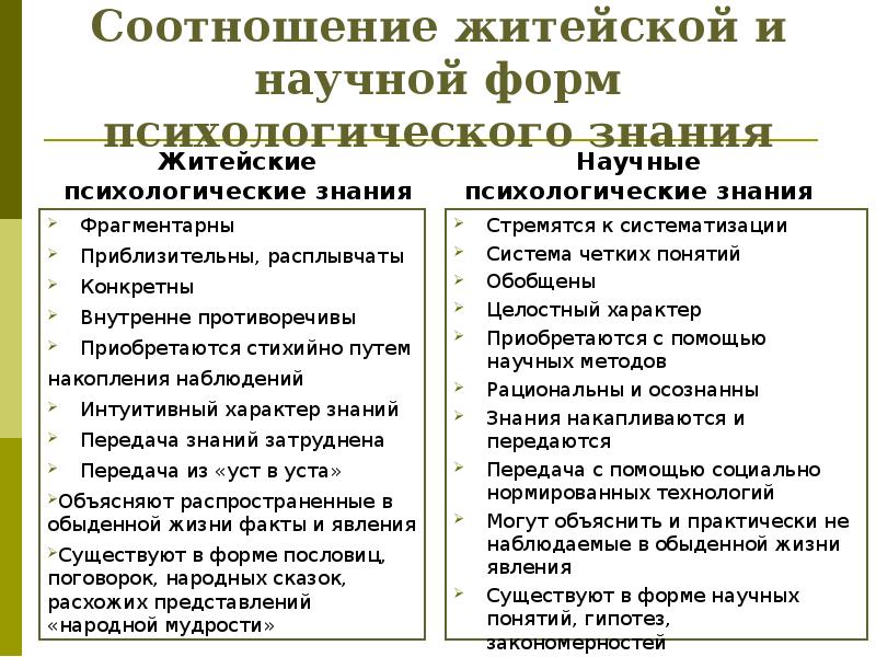 Знания научной психологии. Соотношение житейской и научной психологии. Соотношение житейской и научной форм психологического знания. Различия между научной и житейской психологией. Житейские и научные психологические знания.