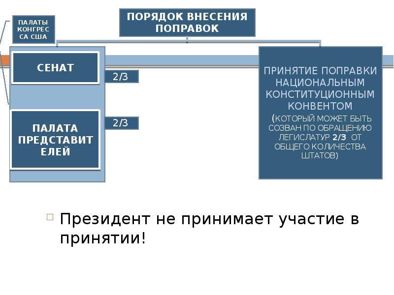 Внесение поправок в конституцию презентация