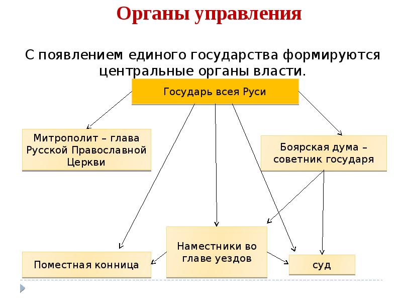 Презентация система управления в едином государстве история 6 класс