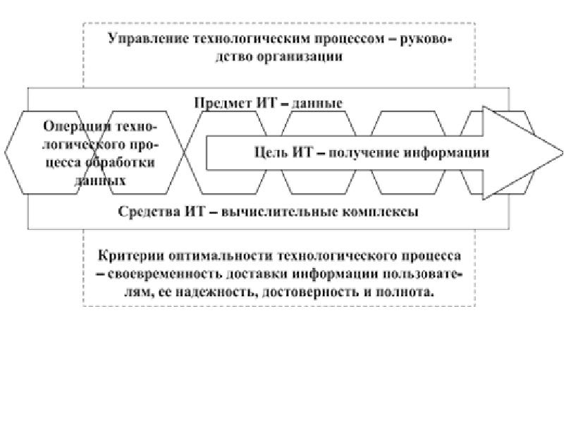 Предмет процесса. Роль ИТ В развитии экономики и общества. Критериями оптимальности технологического процесса ИТ являются. 1. Роль ИТ В развитии экономики и общества.. Целью информационного технологического процесса является.