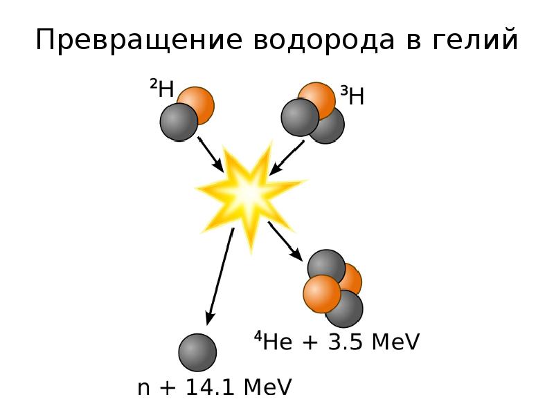 Реакция синтеза гелия. Уравнение термоядерного синтеза гелия.
