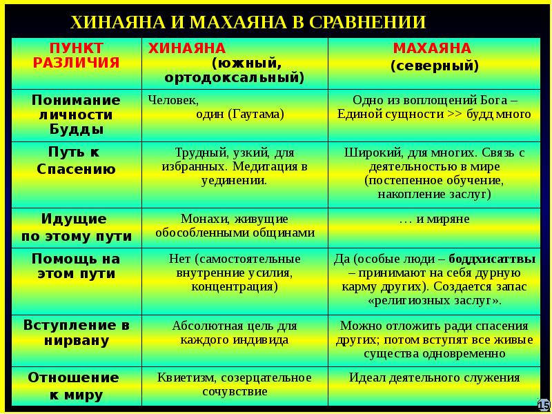 Абсолютная цель. Хинаяна и махаяна различия. Самая Старая мировая религия. Религии от самой древней до современной. Течения в буддизме: хинаяна и махаяна.