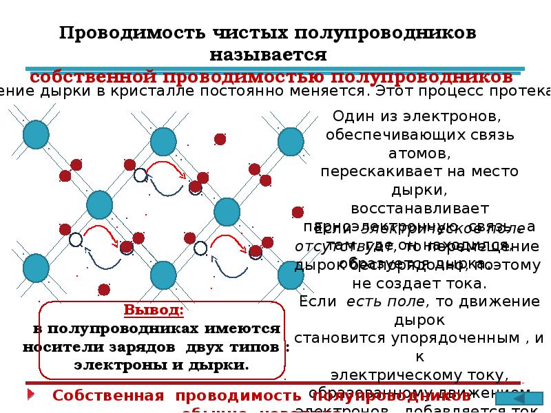 Электроны в полупроводнике. Проводимость чистых полупроводников. Дырки в полупроводниках это. Собственная проводимость полупроводников дырки. Типы проводимости полупроводников.