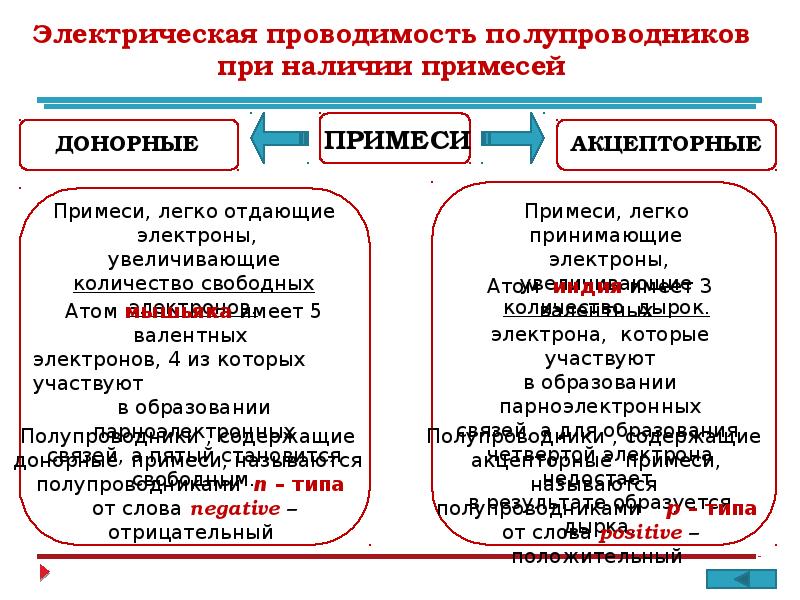 Собственная проводимость полупроводников полупроводниковые приборы презентация