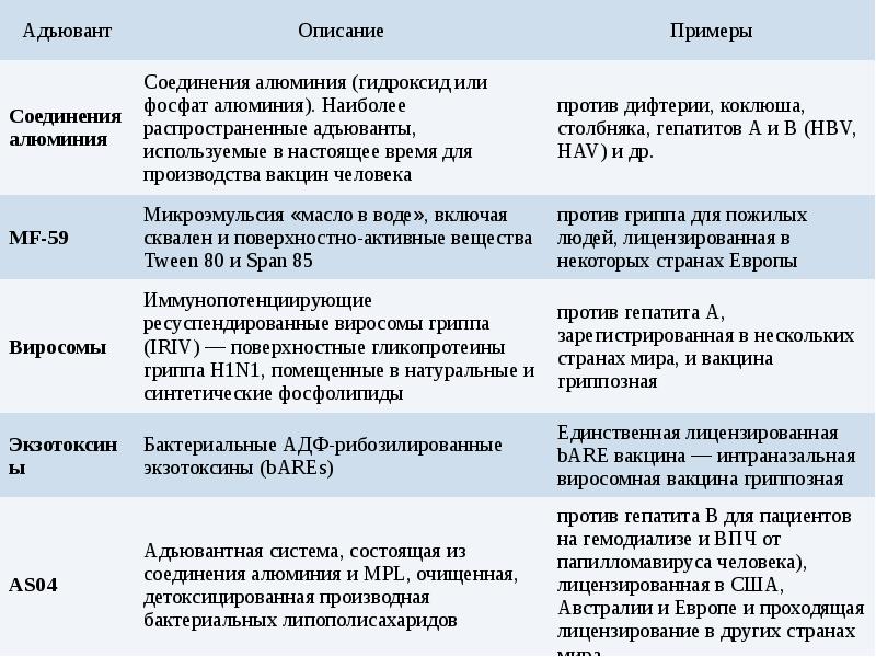 Адъювант геншин где. Адъюванты в вакцинах. Примеры адъювантов. Адъюванты классификация. Классификация вакцин.