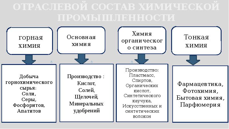 Химическая промышленность схема