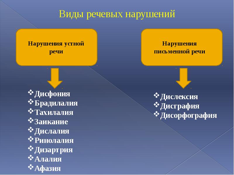 Виды речевых нарушений презентация